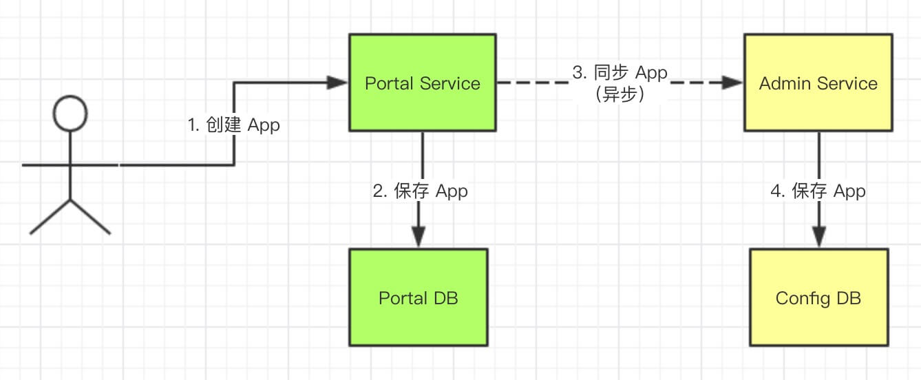 创建App