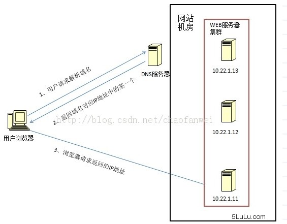 dns负载均衡