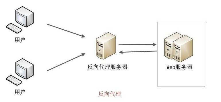 反向代理