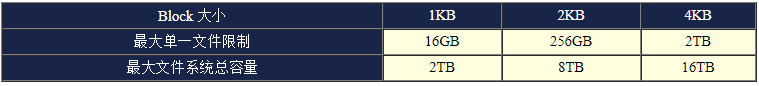 data block size