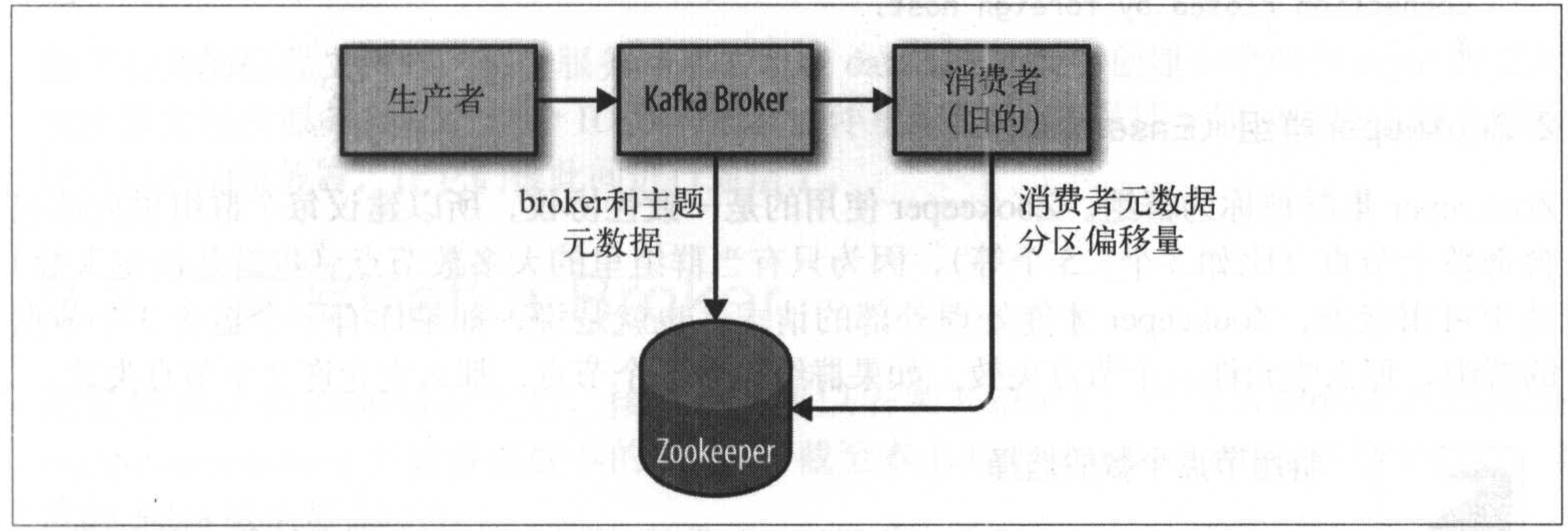 Kafka 和 Zookeeper