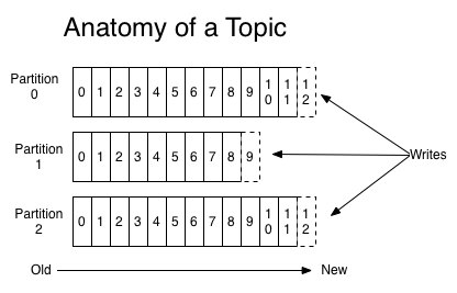 剖析topic