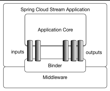 stream model