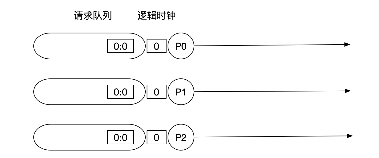 初始状态