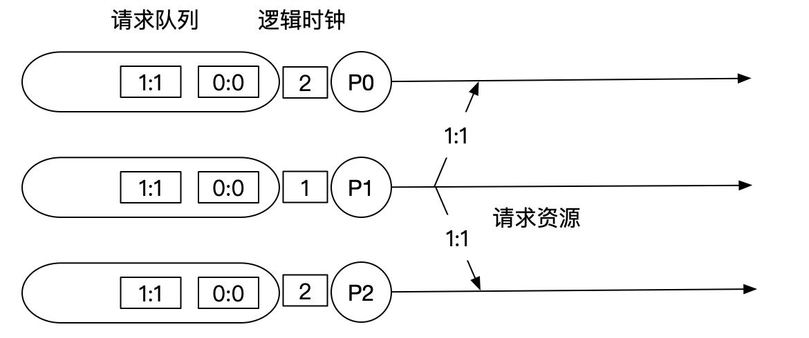 请求资源