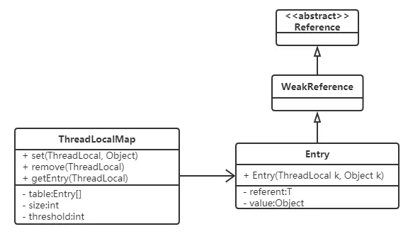 threadlocalmap的uml图