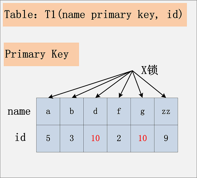 id 无索引+rc