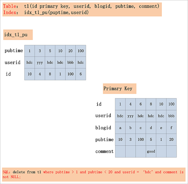 复杂SQL