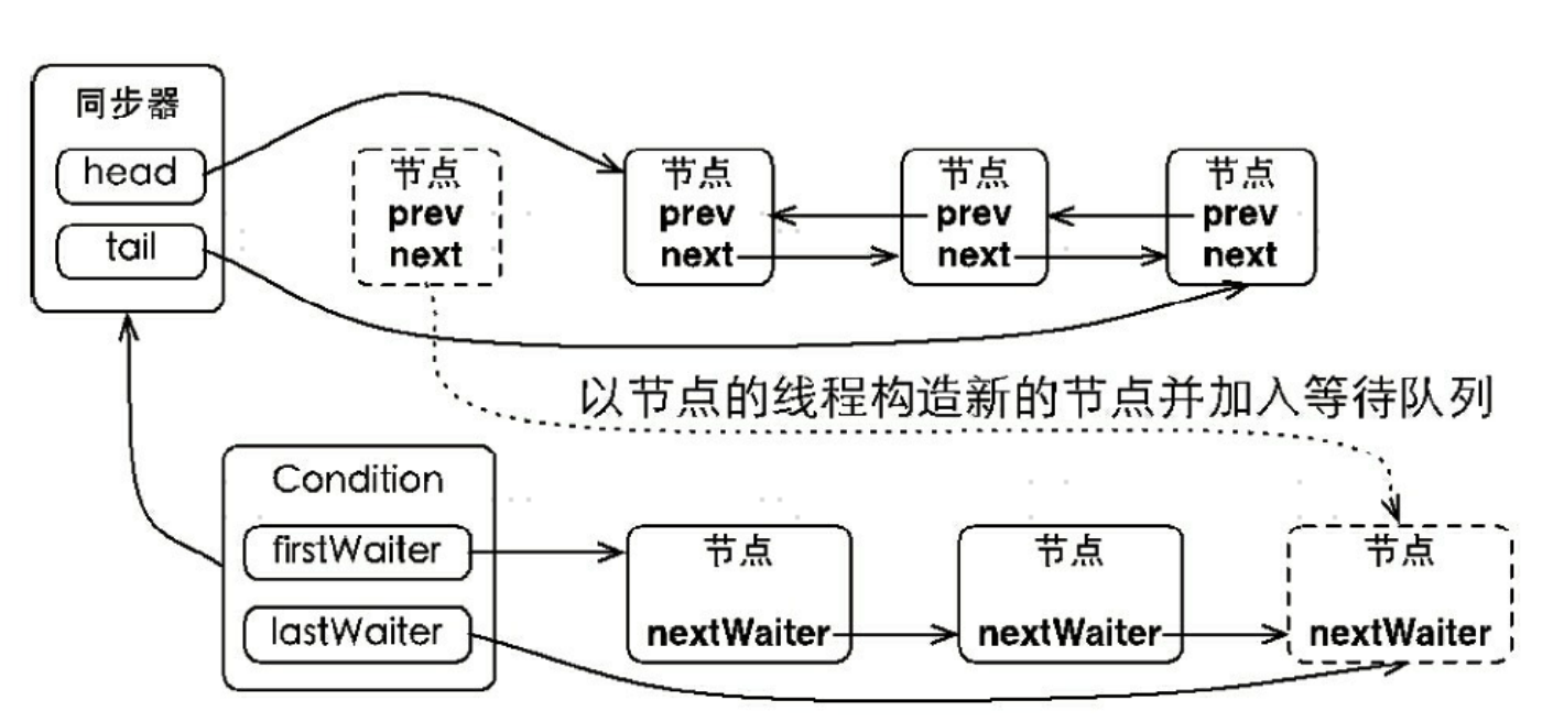 将节点加入到条件队列