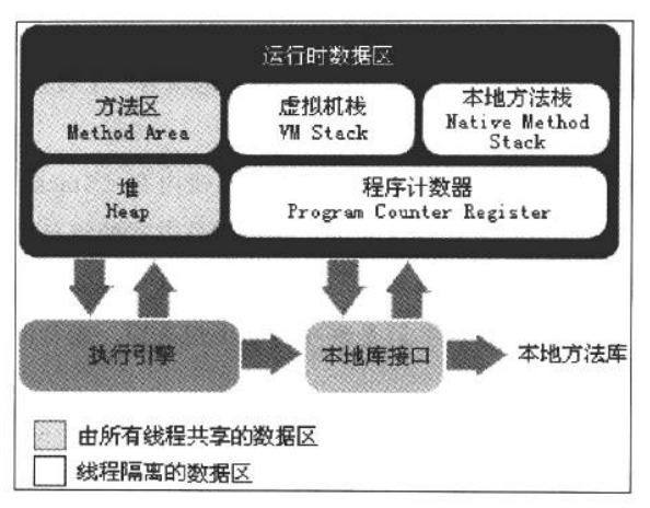 java虚拟器运行时数据区