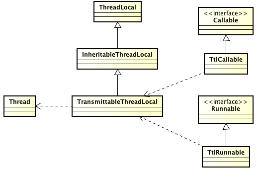 transmittable-thread-local uml