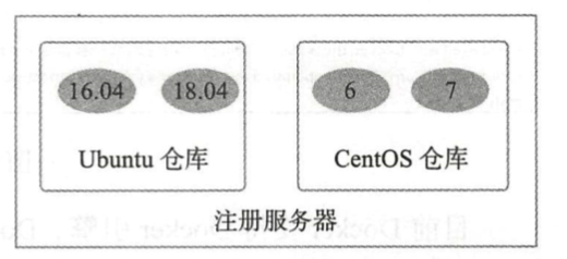 注册服务器与仓库