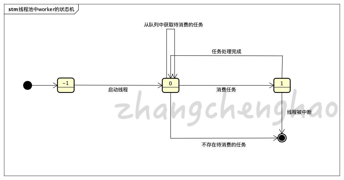 线程池中worker的状态机